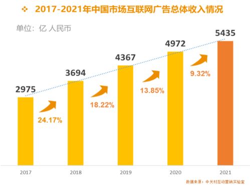 互聯(lián)網(wǎng)大廠廣告收入排名 騰訊位列第三，榜首突破1500億大關(guān)